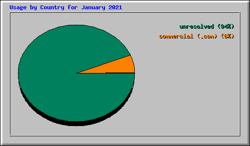 Usage by Country for January 2021